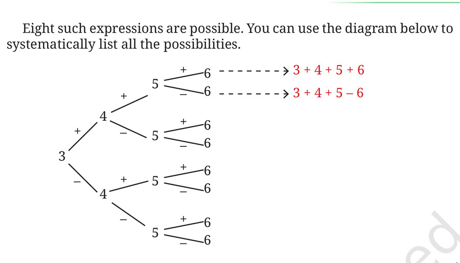 Tree diagram listing all plus and minus sign combinations for 3, 4, 5, 6