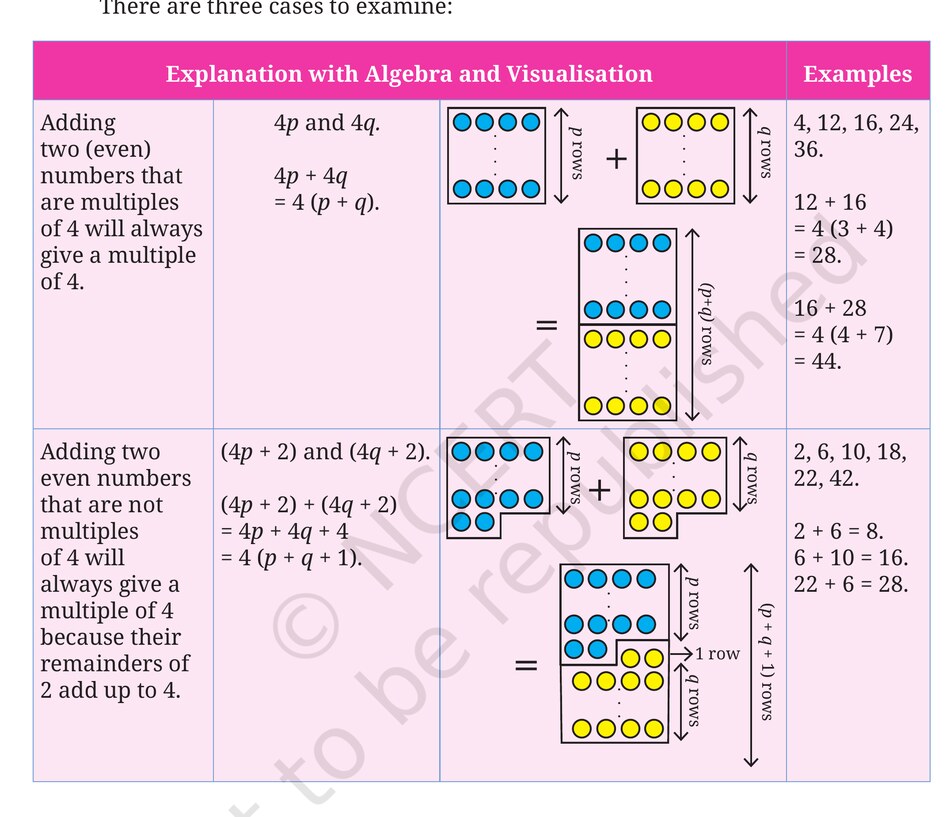 Algebra and visualisation table for sums of two even numbers and multiples of 4