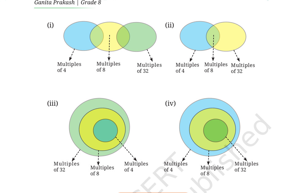 Four Venn diagrams showing possible relationships between multiples of 4, 8, and 32