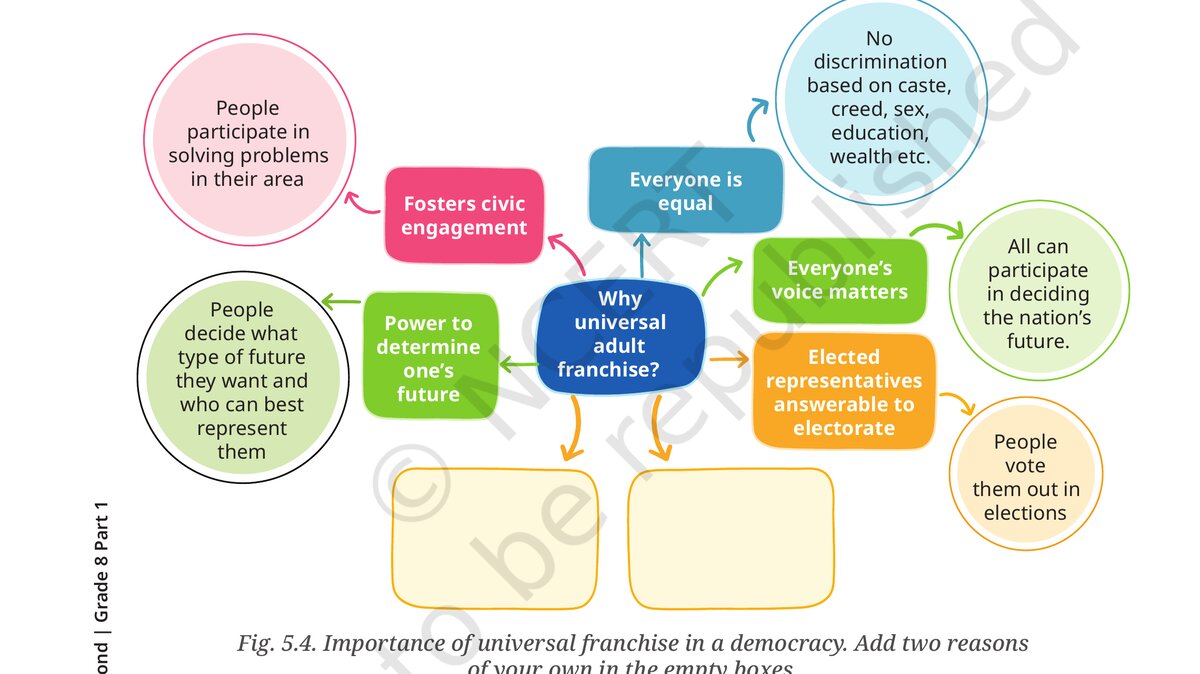Fig. 5.4. Mindmap on importance of universal franchise in a democracy, with two empty boxes to fill.