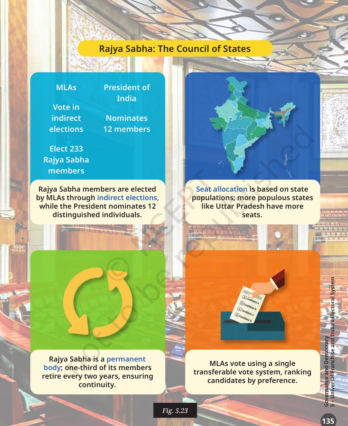 Fig. 5.23. Rajya Sabha: The Council of States — composition, seat allocation, permanent body, and transferable vote.