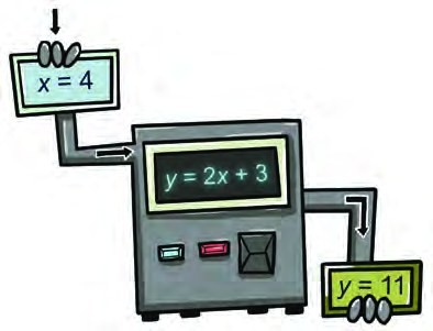 Fig. 2.3: A linear expression as an input–output process