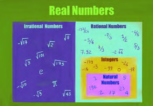Fig. 3.13: Classification of Real Numbers