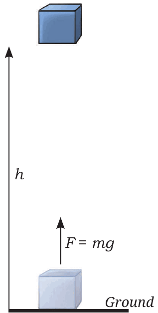 Fig. 7.18: Raising an object to a height h (U = mgh)