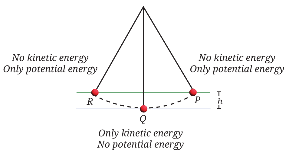 Fig. 7.20: A pendulum — PE at P and R, KE at Q