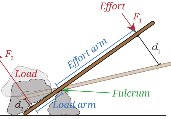 Fig. 7.32: Parts of a lever — effort, effort arm, fulcrum, load and load arm