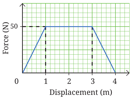 Fig. 7.37: Force–displacement graph