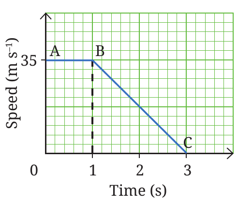 Fig. 7.38: Speed–time graph of the car