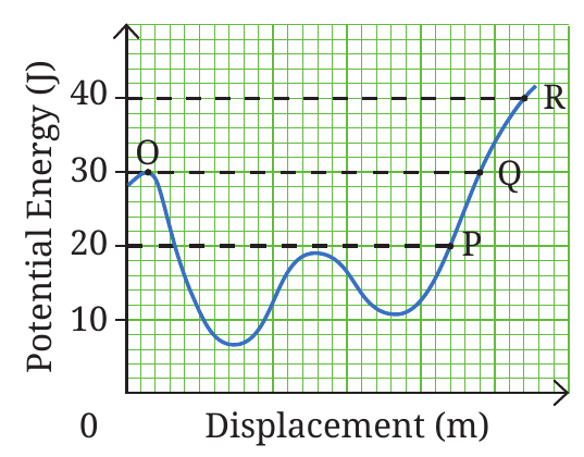 Fig. 7.39: Potential energy–displacement graph