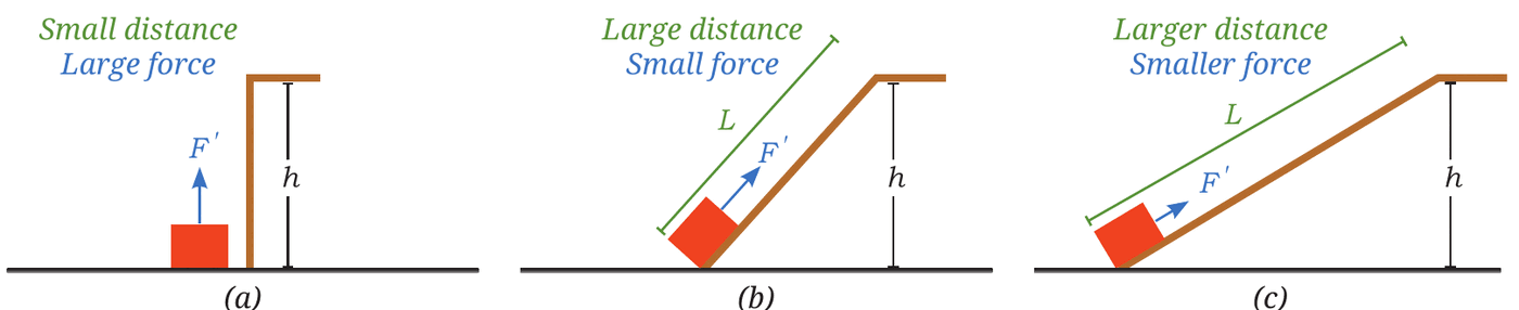 Fig. 7.28: A load lifted (a) vertically, (b) along an incline, (c) along a longer incline