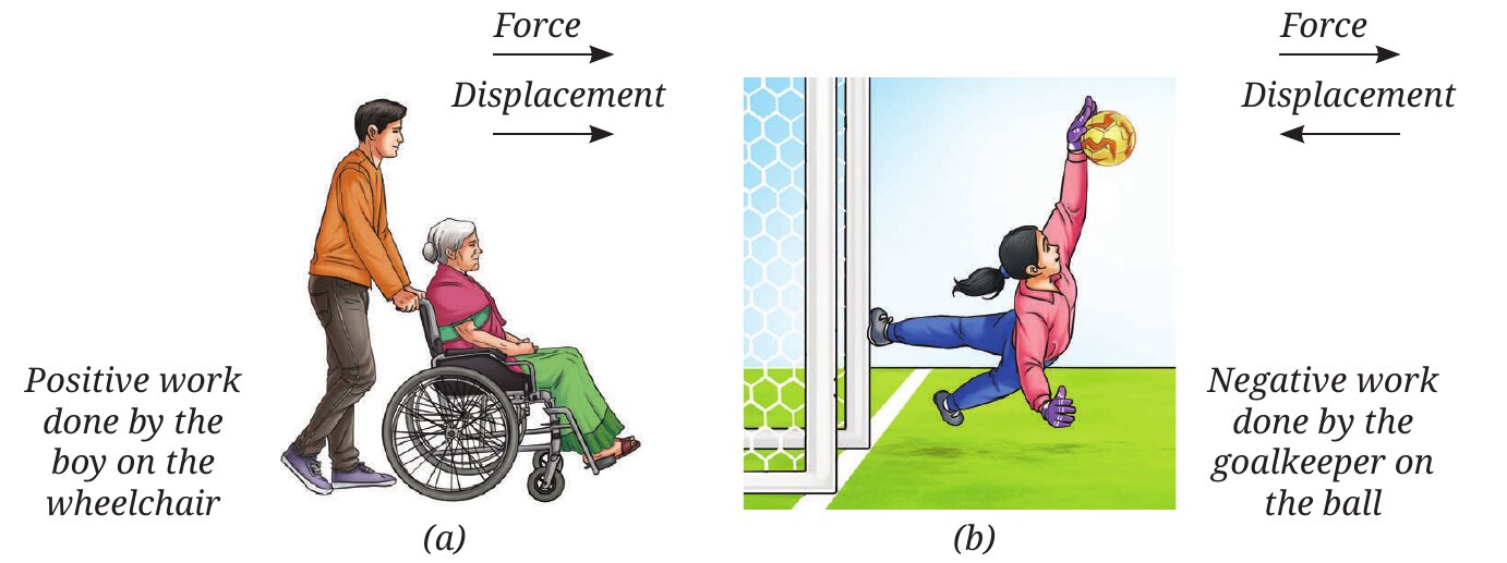 Fig. 7.7: (a) positive and (b) negative work done on an object