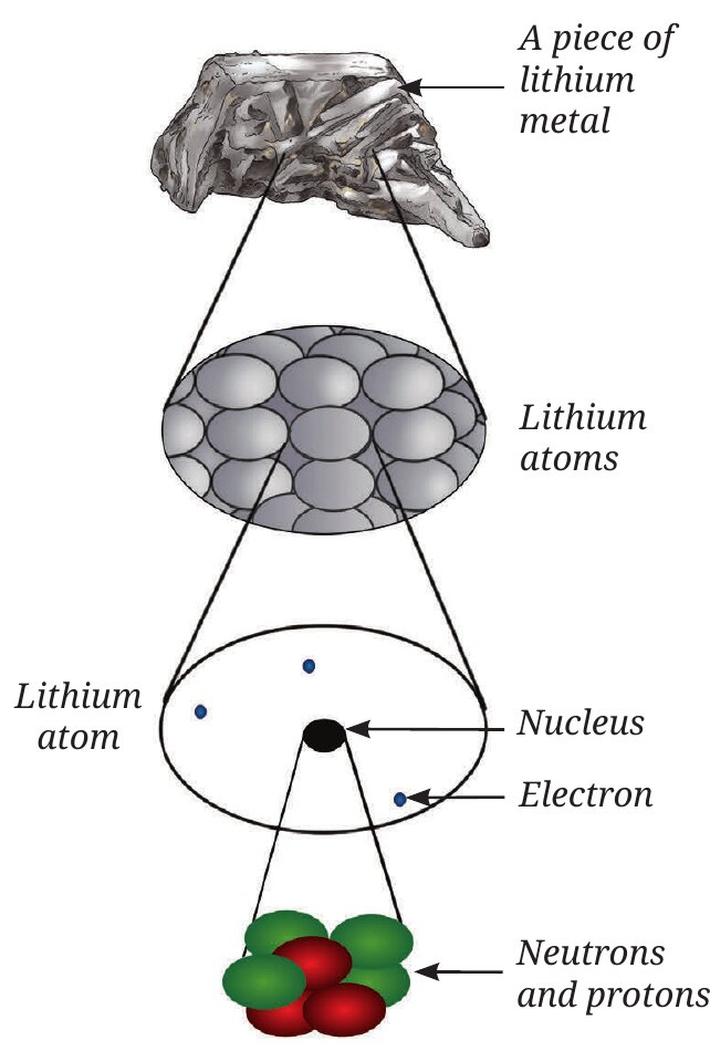 Fig. 8.10: Lithium atom — 3 protons and 4 neutrons in the nucleus