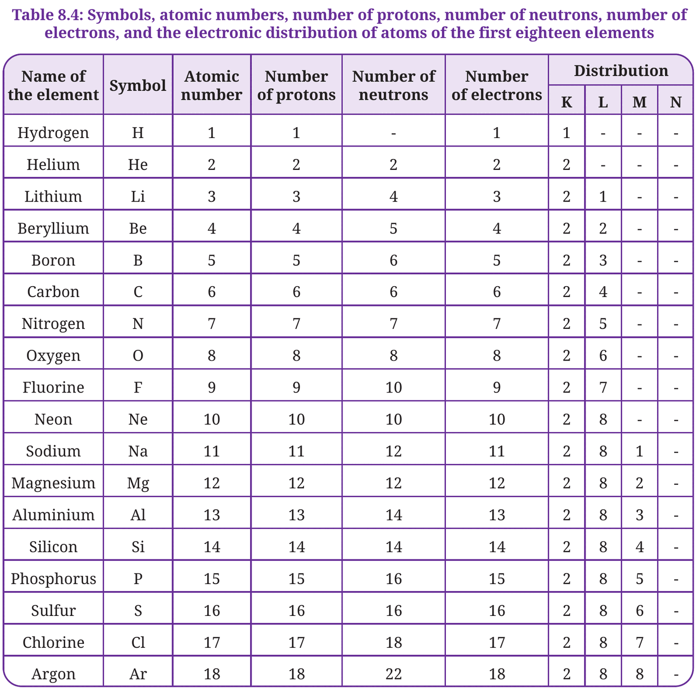 Table 8.4: Atomic numbers and electron distribution of the first eighteen elements