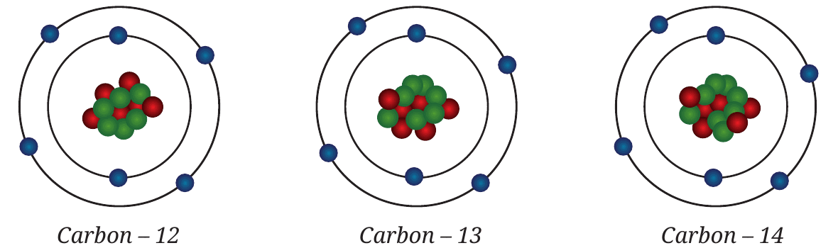 Fig. 8.13: Isotopes of carbon — 6 protons each, with 6, 7 and 8 neutrons