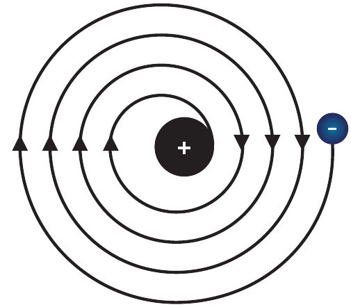 Fig. 8.6: In Rutherford's model an electron losing energy would spiral into the nucleus