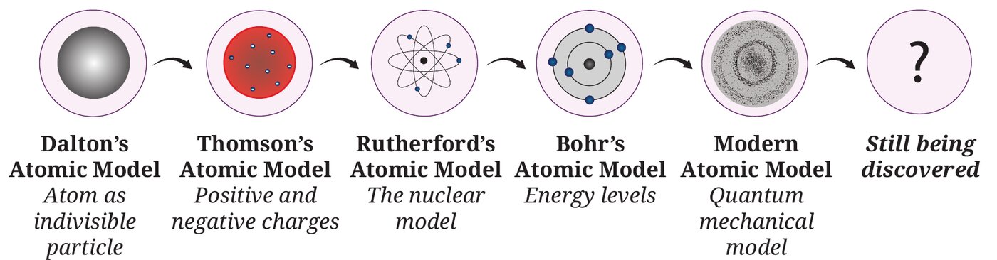 Fig. 8.16: Journey of the development of atomic models