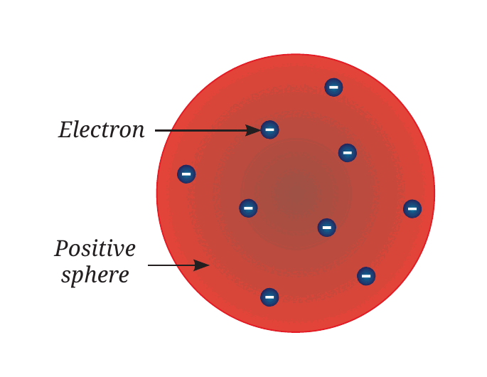 Fig. 8.2: Thomson's model — electrons spread through a positive sphere