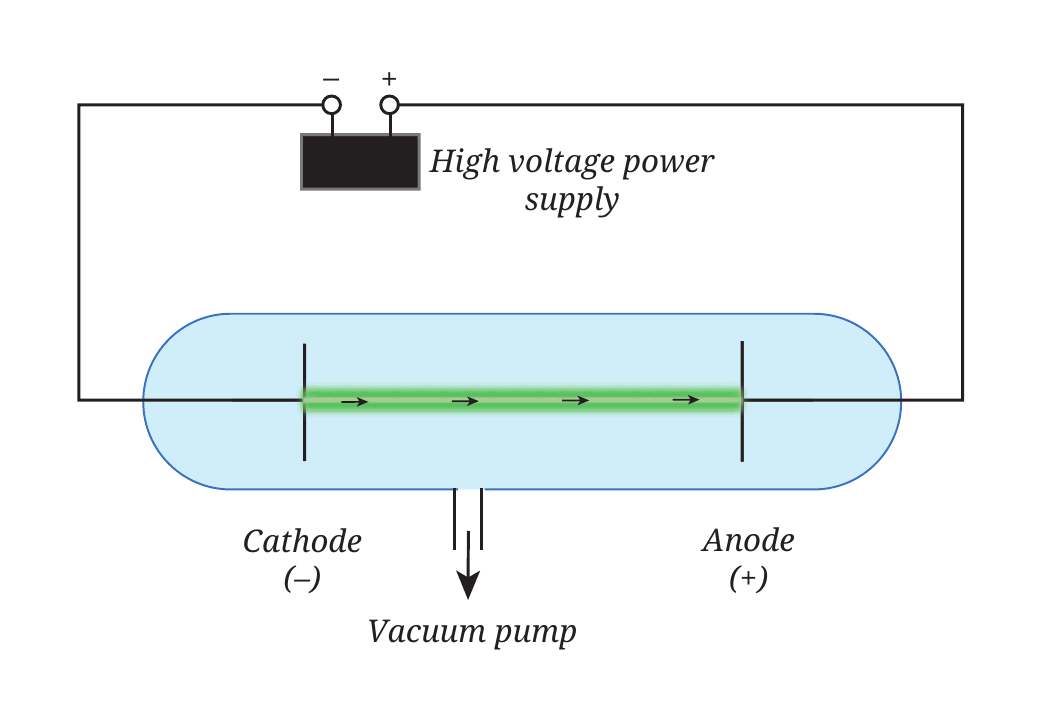Fig. 8.1: A cathode ray tube — the same rays appear for every gas and cathode metal