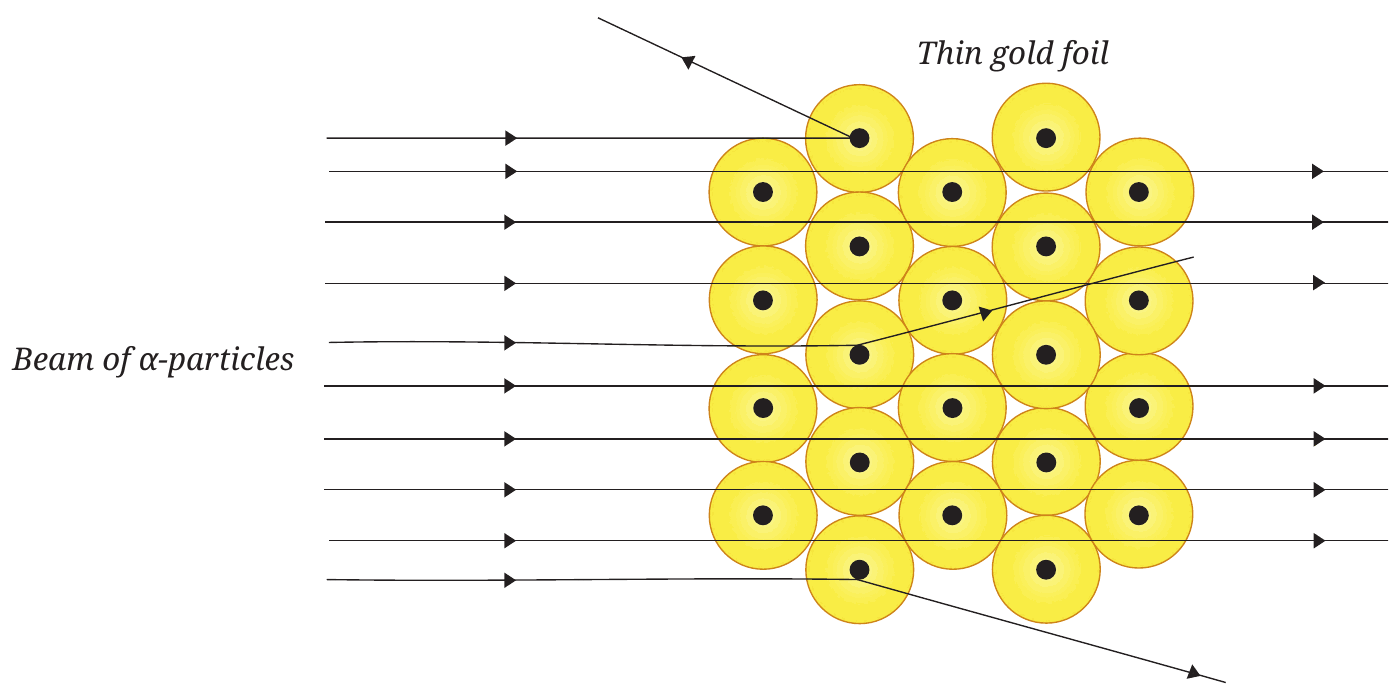 Fig. 8.4: Schematic view of the gold foil experiment