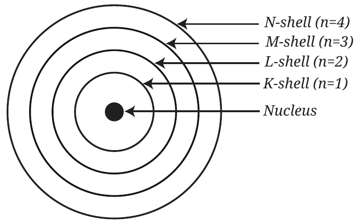 Fig. 8.7: Energy levels (K, L, M, N shells) in an atom