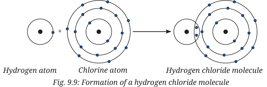 Fig. 9.9: Formation of a hydrogen chloride molecule