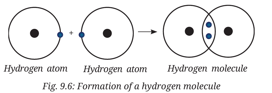 Fig. 9.6: Formation of a hydrogen molecule (one shared pair)