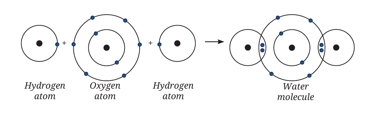 Fig. 9.10: Formation of a water molecule